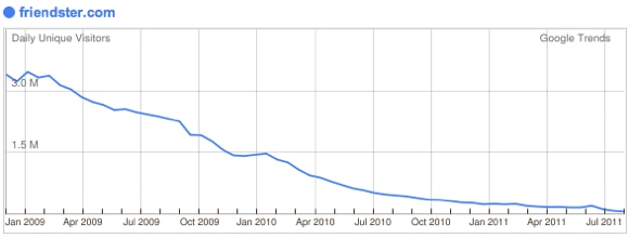 110920 friendster traffic