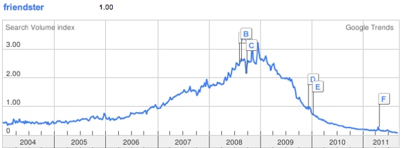 110920 friendster trend