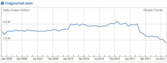 110920 livejournal traffic