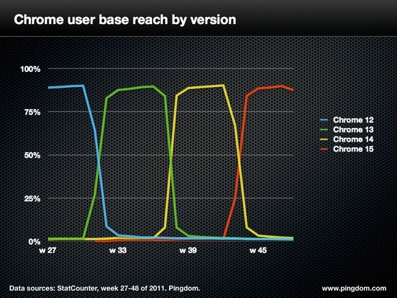 Chrome user reach by version