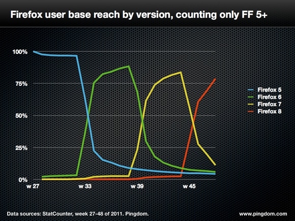 Firefox user reach by version