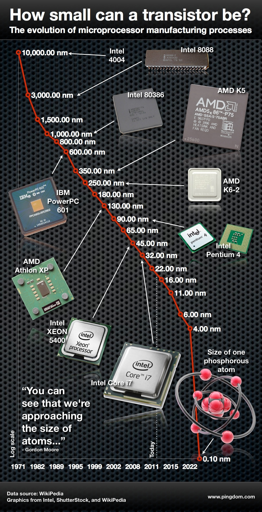 cpu transistor count history
