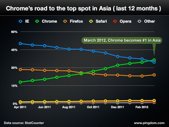 Chrome web browser in Asia