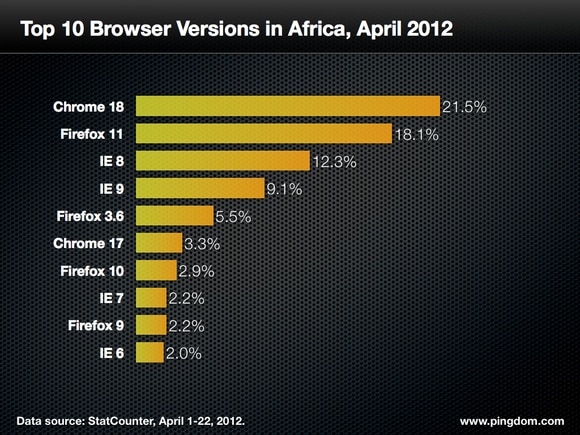top-browsers-africa