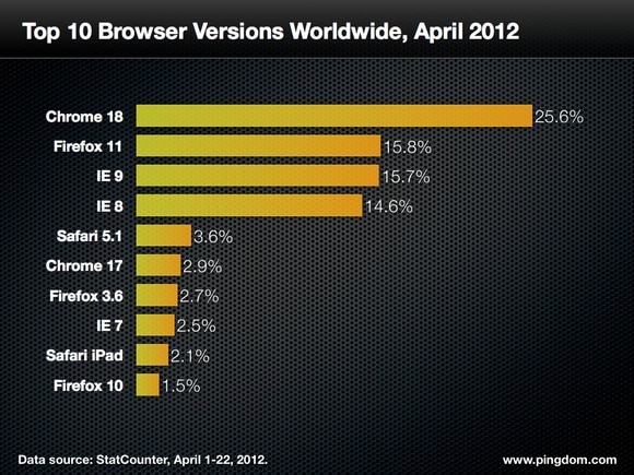 top-browsers-worldwide