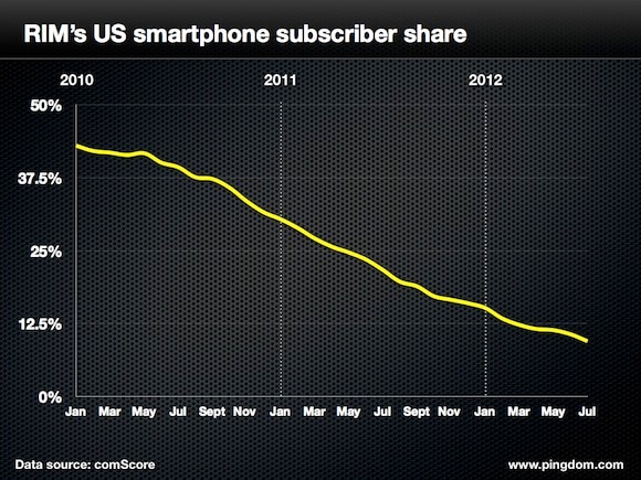 us smartphone os market share 2012