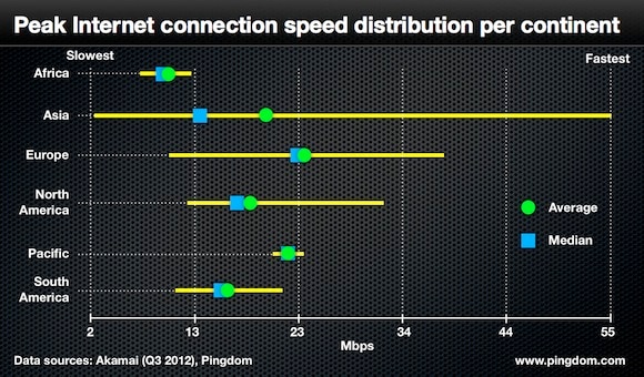 world-distribution internet speeds