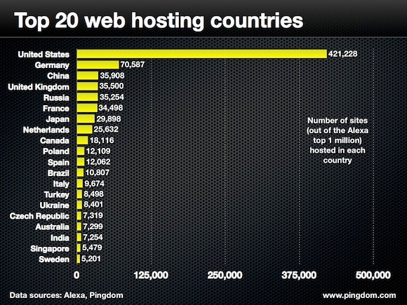 The top 100 web hosting countries -