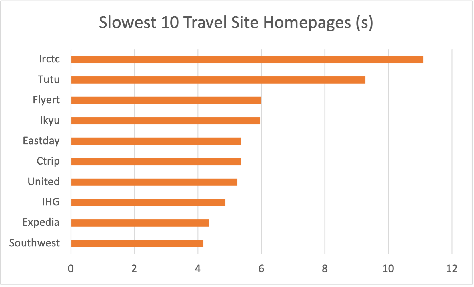 travel websites stats